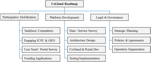 Figure 6. CoGland roadmap.