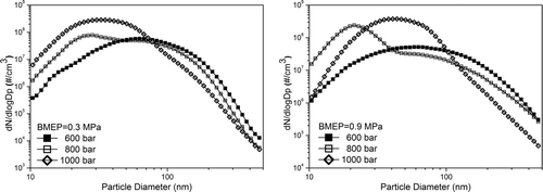 FIG. 2 Particle size distributions for three different injection pressures at 0.3 MPa and 0.9 MPa engine load conditions.