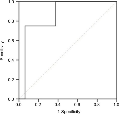 Figure 3 A receiver operating curve showing the differential diagnosis of thymoma and thymic carcinoma using SUVmax values for tumors measuring 3 cm or less. The sensitivity and specificity were 75.0% and 93.8% when an SUVmax of 4.57 was used as a cutoff value. The area under the curve was measured to be 0.859 (95% CI, 0.672–1.000).