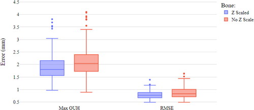 Figure 4. Box plot of femur component results with and without Z scaling.