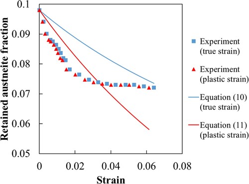 Figure 6. Comparison between the experimental and predicted retained austenite fractions of a TRIP steel [Citation43].