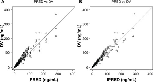 Figure 2 Goodness-of-fit plots (PRED versus DV, IPRED versus DV) for the final model.