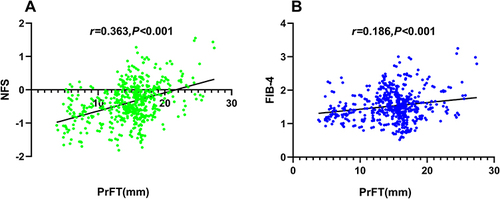 Figure 4 The correlation of PrFT with NFS (A) and FIB-4 (B) in T2DM with MAFLD.