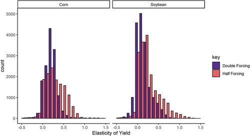 Figure 10. Relative yield elasticity between counterfactual and baseline scenarios from Monte Carlo simulation. Results are grouped by scenarios where biofuel and Chinese soybean demand forcings were increased (double forcing) or reduced (half forcing). Values below 0 are indicative of a high degree of parameter uncertainty in the model. Although positively skewed (skewness: corn 0.019; soybean 0.812), overall commodity distributions are closer to a normal than lognormal distribution. Counts are of national mean elasticity in a given simulation study year.