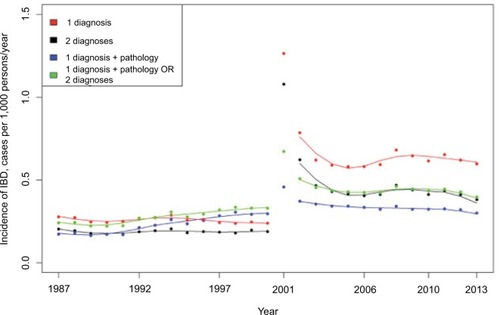 Figure 4 Using pathology data to improve incidence data for IBD in adults in Sweden.