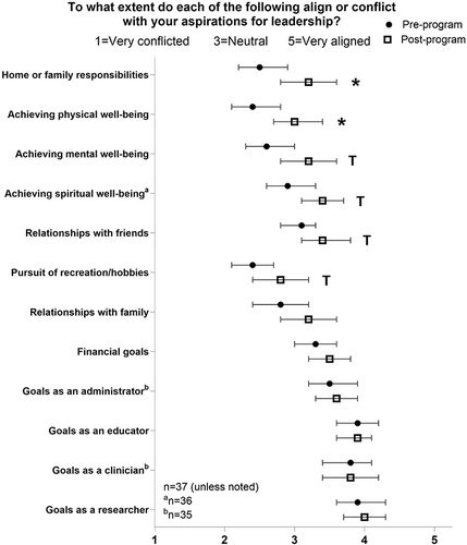 Figure 3 Alignment between leadership and other factors. Conflict or alignment between pursuing leadership and potential competing factors before and after the Early Career Women’s Leadership Program. *p<0.004 (0.05/12 comparisons). Tp<0.05. Data are shown as means with 95% confidence intervals.