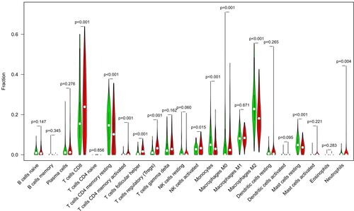 Figure 9 The plot showed the ratio differentiation of 21 kinds of immune cells between ccRCC samples with low or high SPC24 expression relative to the median of SPC24 expression level.