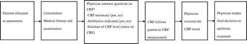 Figure 1. Consultation process and decision-making in chronological order.aCase report form.