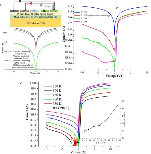 Figure 3. (a) Electrical characteristics of P-doped irradiated areas, altering irradiation parameters modifies dopant-incorporation and electrical-conductivity. (b) Dark I-V measurements for lateral p-n+ junctions showing leakage current increasing with heavy doping of the n side. (c) I−V property of the B1-P3 p–n+ junction at different temperatures. Inset shows ideality factor variation with temperature.