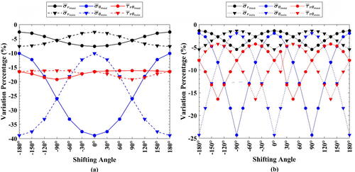 Figure 9. Percentages of stresses reduction at different values of s for f(θ)=cos⁡(nθθ+s): (a) nθ=2, and (b) nθ=1.