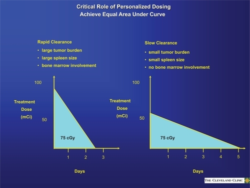 Figure 1 Theoretical reasons for variations in clearance which leads to individualized dosing of 131I activity for each patient.