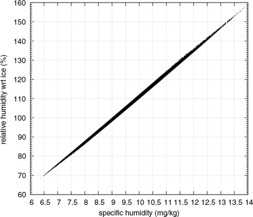 Fig. 16 Correlation between specific humidity and relative humidity for the high-resolution simulation data.