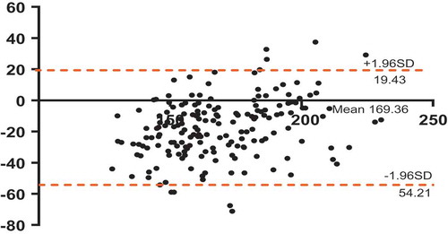 Figure 4. A Bland-Altman plot illustrating the agreement between the healthy systolic blood pressure (SBP) data that this study recorded and the SBP data that was outputted by the Heck et al. predictive equation (SBP = 0.333*(Wpeak) +120.0). The dotted lines annotate the upper and lower 95% confidence interval values.