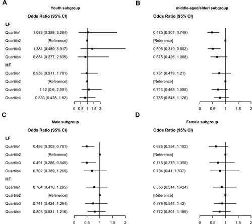 Figure 4 Forest plots of the associations between the quartiles of E‐DII and risk of HL in different subgroups: (A) Youth subgroup (age<40) subgroup; (B) middle-aged/elderly (age≥40) subgroup; (C) Male subgroup; (D) Female, subgroup. Association was deemed significant if the 95% CI does not include one. OR values were based on logistic regression models adjusted for age, gender, race/ethnicity, education, smoking status, energy intake, BMI, diabetes, hypertension, stroke, CHF, work-related noise exposure, firearm exposure, recreational noise exposure, use of ototoxic drug.