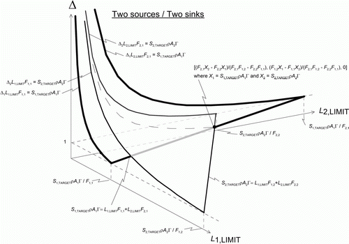 Figure 5  Analysis of capacity sacrifice for the case of two sources of sediment depositing in two sinks.