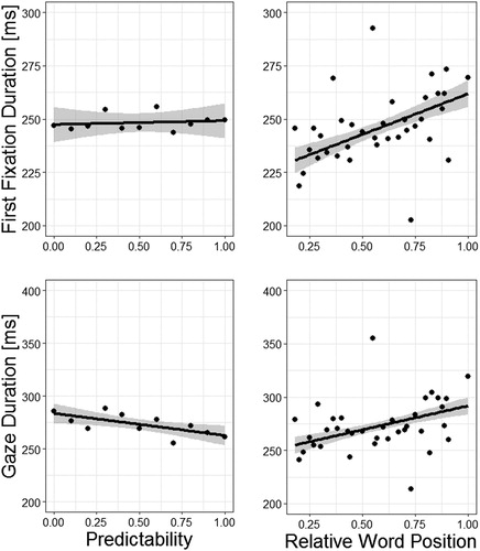 Figure 1. Eye movement measures in relation to word predictability and relative word position with regression lines from a linear model. The shaded area represents 1 SEM.