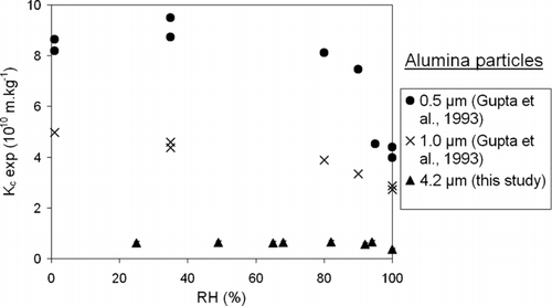 FIG. 8 Changes in experimental specific cake resistance of aluminium oxide particles versus relative humidity and for various aerosol diameters.