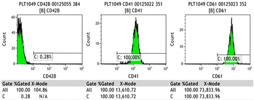 Figure 3. Flow cytometry analysis of GPIbα. (The expression of CD42b on the surface of platelets decreased significantly, while the expression of CD41 and CD61 was normal.)