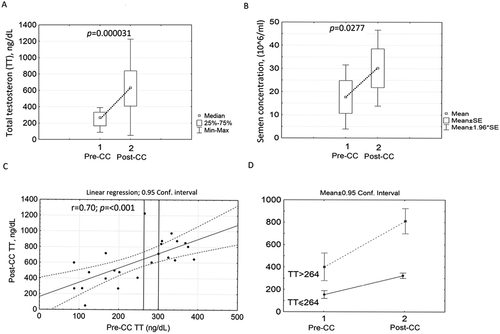 Figure 2. Paired samples testosterone (TT) – sperm concentration at clomiphene citrate (CC) pre-treatment (Pre-CC) and post-treatment (Post-CC). A: TT levels. B: sperm concentration. C: Correlation analysis and linear regression model, CC treatment effect at different baseline TT. D: Changes of TT after breakdown of lower/higher TT concentration at 264 ng/dL (n = 23)