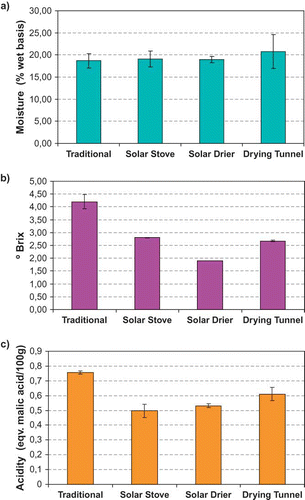 FIGURE 5 Moisture content (a), °Brix (b), and acidity (c) of pears dried using different systems (color figure available online).