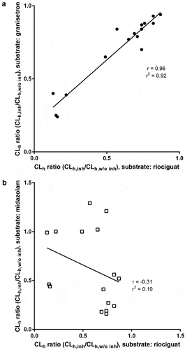 Figure 3. Correlation between CLh ratios (with and without inhibitor) of riociguat with (a) granisetron, and (b) midazolam, after incubation with antiretroviral regimens, ketoconazole, and clarithromycin in human hepatocytes.