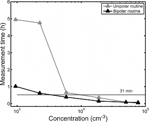 Figure 5. Required measurement time for the type A uncertainty to reach the type B uncertainty level as a function of particle number concentration. Note that the type B uncertainty decreases stepwise with increasing concentration.