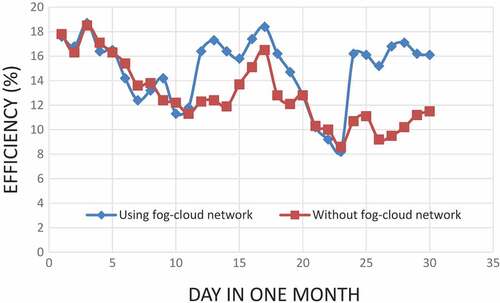 Figure 11. Graph of results of sensor readings for solar panel efficiency