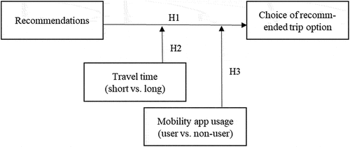 Figure 1. Research model and hypotheses.
