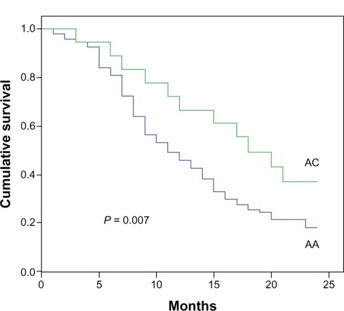 Figure 1 Genotype of rs11077 and their association with NSCLC survival.
