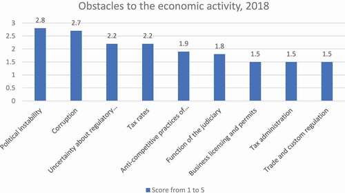 Figure 7. Major obstacles to a successful economic activity, 2018.