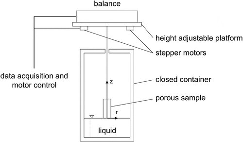 Figure 2. Schematic representation of the experimental wicking device.
