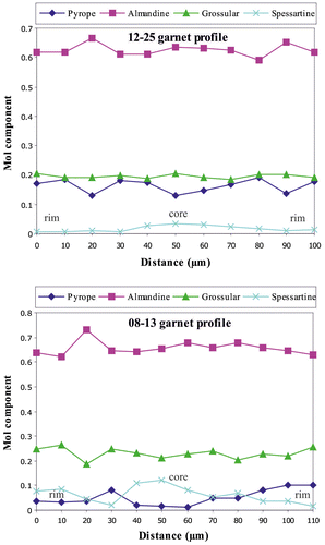 Figure 7. Compositional profiles of garnets from eclogite samples 12–25 and 08–13.