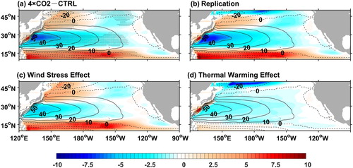 Fig. 2 Changes in the North Pacific subtropical total mass transport streamfunction (colour shading; 1 Sv = 106 m3 s−1) in the overriding experiments with CESM1: (a) total response (4×CO2 minus CTRL), (b) replication of total response (τ4c4 minus τ1c1), (c) wind stress effect (τ4c4 minus τ1c4), and (d) thermal warming effect (τ1c4 minus τ1c1). The black contours show the streamfunction distribution in the CTRL run. The mean of model years 41–90 of each run is taken for analysis. Stippling in (a) indicates significance at the 99% confidence level from a Student’s t-test.