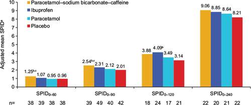 Figure 3 Adjusted mean SPID0–60, SPID0–90, SPID0–120, and SPID0–240 (secondary outcomes), study 1, ITT population.