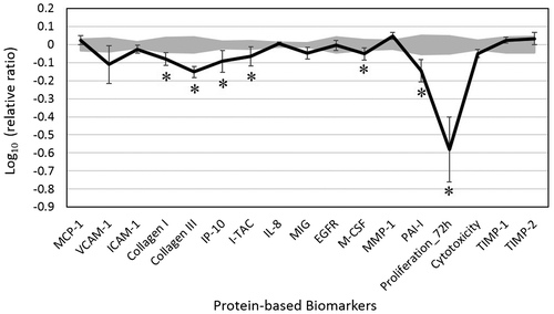 Figure 1. The bioactivity profile of juniper berry essential oil (JEO, 0.003%, v/v in DMSO) using the BioMAP System HDF3CGF.