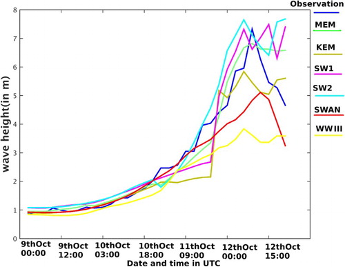 Figure 5. Significant wave height (in metre) is plotted for different model outputs, observation and ensemble predictions at the time of Phailin.