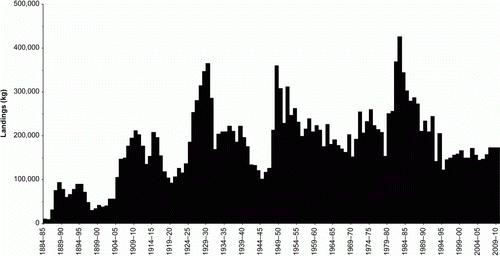 Figure 2.  Estimated annual catch of Sagmariasus verreauxi from the waters of NSW (1884–85 to 2009–10) based on reported commercial catches and estimates of unreported commercial catches and recreational catches since 1969–70. The Figure is a sum of the individual components of reported commercial catch and, estimates of unreported commercial catch and recreational shown in figure 1 of Liggins et al. (Citation2011).