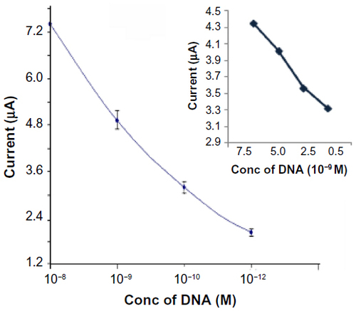 Figure 6 Calibration curve (current vs concentration) for the target ssDNA on GQD-modified on-chip carbon electrode in Tris buffer (pH 6.5 in presence of [Fe(CN)6]–3/–4).