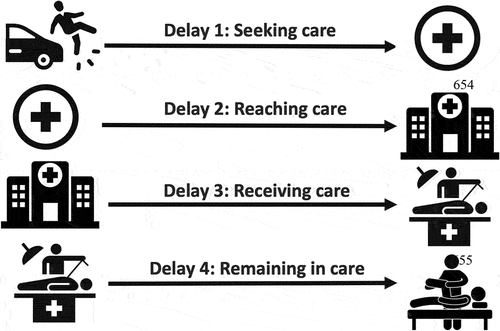Figure 1. The Four Delays Framework.