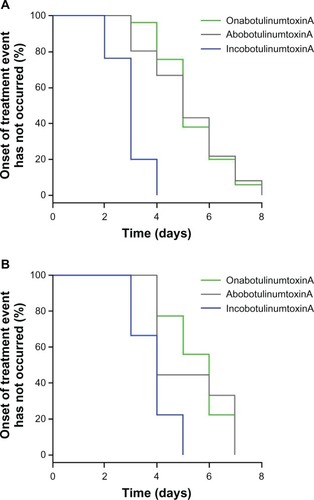 Figure 4 Kaplan–Meier curves for time to onset of treatment effect for (A) female and (B) male subjects.