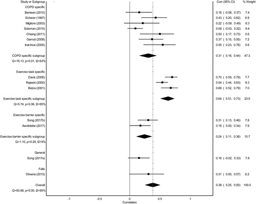 Figure 3. Forrest plot of self-efficacy and functional exercise capacity relationship by self-efficacy subgroup.