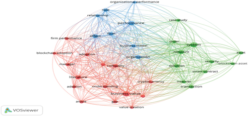 Figure A5. Term co-occurrence map.