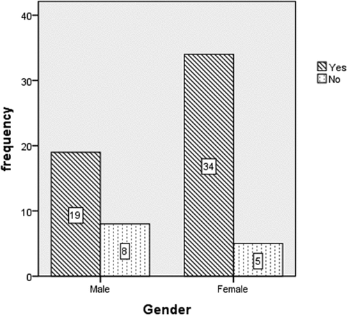 Figure 8. Percentage of barter exchange of fish by different gender in Sanyati Basin.
