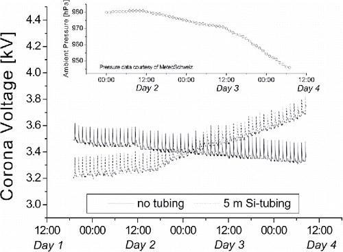 Figure 1. Effect of the use of silicone tubing on the corona voltage of a unipolar diffusion charger.