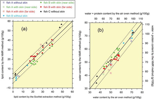 Figure 6. Cross plots of the lipid and water contents measured by NMR and conventional analytical methods. (a) Lipid content. (b) Water content. The solid and dashed lines correspond to errors of 0 and ±5 g/100 g, respectively. The water content is also converted into the muscle (water + protein) content in (b).