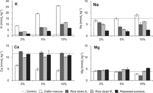 Figure 1. Amount of outer sphere complexed cations in Tongliao soil with composts mixed at various ratios. Dotted line indicates the initial contents in the soil. Error bars indicate standard deviation (n = 3)