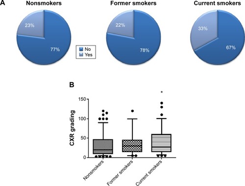 Figure 1 Smoking and the success rate of treating tuberculosis and CXR grading.