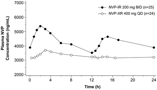 Figure 1 Mean NVP plasma concentration–time profiles after oral administration of NVP-XR 400 mg QD and NVP-IR 200 mg BID on Day 28.