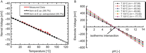 Figure 2 (a) Measured slope shift in a certified temperature-stable standard buffer solution versus 99.7% of Nernst-slope up to 100°C[20], data up to 130°C were extrapolated. (b) Linear function of the electrode response from 20°C to 120°C in correlation with pH (color figure available online).