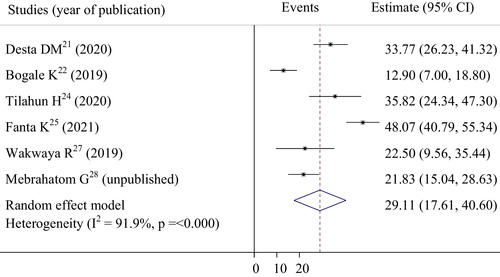 Fig. 5 Forest plot of the pooled estimate of percentage dyslipidemia among acute coronary syndrome patients in selected studies
